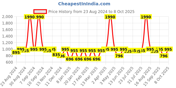 myntra.com Tulsattva Floral Yoke Design Chanderi Silk Regular Kurta tulsattva Price History Graph from 23 Aug 2024 to 8 Oct 2025