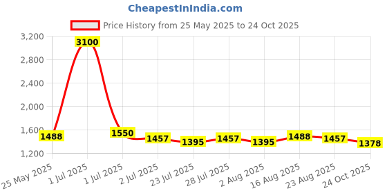 myntra.com Tulsattva Floral Yoke Design Mirror Work Straight Kurta With Trousers & Dupatta tulsattva Price History Graph from 25 May 2025 to 24 Oct 2025