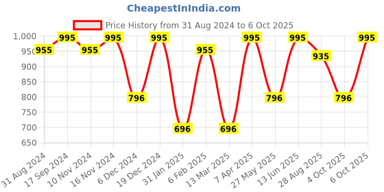 myntra.com Tulsattva Floral Yoke Design Regular Kurta tulsattva Price History Graph from 31 Aug 2024 to 6 Oct 2025