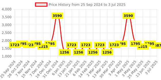 myntra.com Tulsattva Floral Yoke Design Regular Thread Work Kurta With Trousers & Dupatta tulsattva Price History Graph from 25 Sep 2024 to 3 Jul 2025