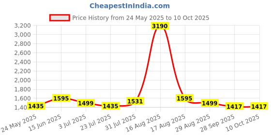 myntra.com Tulsattva Floral Yoke Design Round Neck Mirror Work Anarkali Kurta With Trousers & Dupatta tulsattva Price History Graph from 24 May 2025 to 10 Oct 2025