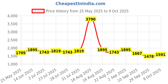 myntra.com Tulsattva Floral Yoke Design Round Neck Mirror Work Kurta With Palazzos & Dupatta tulsattva Price History Graph from 25 May 2025 to 9 Oct 2025