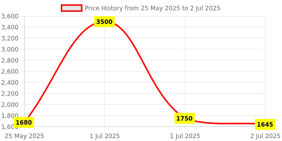 myntra.com Tulsattva Floral Yoke Design Thread Work A-Line Kurta With Palazzos & Dupatta tulsattva Price History Graph from 25 May 2025 to 2 Jul 2025
