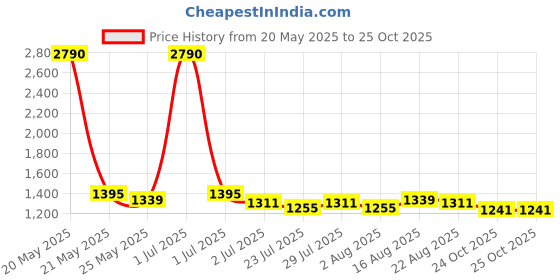 myntra.com Tulsattva Floral Yoke Design Thread Work Straight Kurta With Trousers & Dupatta tulsattva Price History Graph from 20 May 2025 to 25 Oct 2025