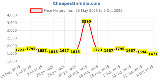 myntra.com Tulsattva Floral Yoke Design Thread Work Straight Kurta With Trousers & Dupatta tulsattva Price History Graph from 25 May 2025 to 9 Oct 2025