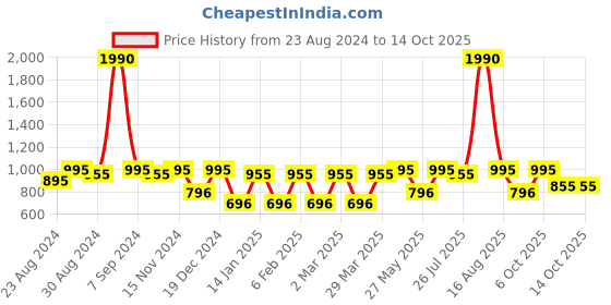 myntra.com Tulsattva Geometric Embroidered Mirror Work Chanderi Silk Kurta tulsattva Price History Graph from 23 Aug 2024 to 14 Oct 2025