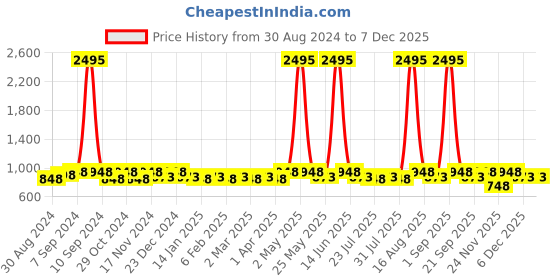 myntra.com Tulsattva Geometric Printed Bell Sleeves Tie-Ups Cotton A-Line Dress With Belt tulsattva Price History Graph from 30 Aug 2024 to 6 Dec 2025