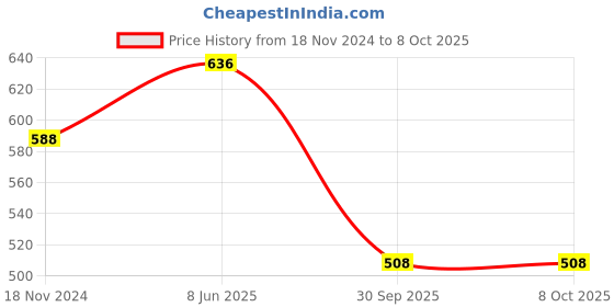 myntra.com Tulsattva Geometric Printed Mandarin Collar A-Line Regular Kurta tulsattva Price History Graph from 18 Nov 2024 to 7 Oct 2025