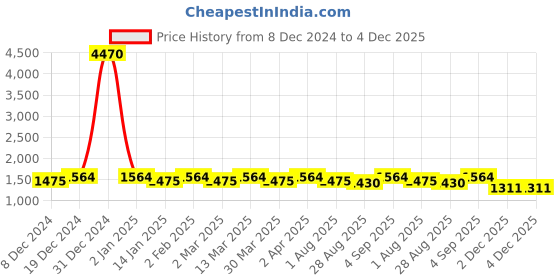 myntra.com Tulsattva Geometric Printed Mandarin Collar Regular Kurta & Trouser & Dupatta tulsattva Price History Graph from 8 Dec 2024 to 4 Dec 2025