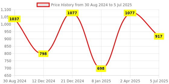myntra.com Tulsattva Geometric Printed Mirror Work Kurta tulsattva Price History Graph from 30 Aug 2024 to 5 Jul 2025