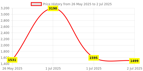 myntra.com Tulsattva Geometric Printed Mirror Work Kurta With Trousers & Dupatta tulsattva Price History Graph from 26 May 2025 to 2 Jul 2025