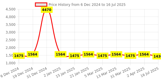 myntra.com Tulsattva Geometric Printed Regular Straight Kurta & Trouser & Dupatta tulsattva Price History Graph from 6 Dec 2024 to 16 Jul 2025