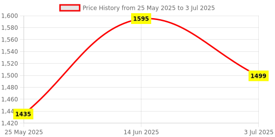 myntra.com Tulsattva Geometric Yoke Design Thread Work Kurta With Trousers & Dupatta tulsattva Price History Graph from 25 May 2025 to 3 Jul 2025