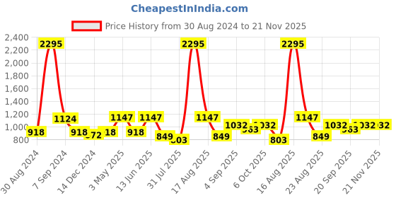 myntra.com Tulsattva Green Paisley Empire Thread Work Pure Cotton Kurta with Palazzos & With Dupatta tulsattva Price History Graph from 30 Aug 2024 to 20 Nov 2025
