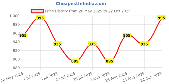 myntra.com Tulsattva Mandarin Collar Pure Cotton Kurta with Palazzos tulsattva Price History Graph from 26 May 2025 to 22 Oct 2025