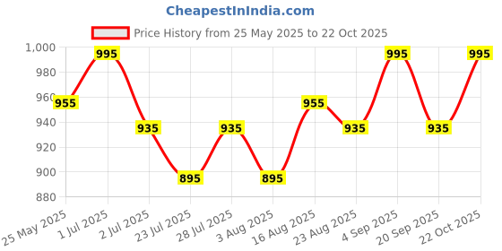 myntra.com Tulsattva Mandarin Collar Straight Pure Cotton Kurta With Palazzos & Dupatta tulsattva Price History Graph from 25 May 2025 to 22 Oct 2025