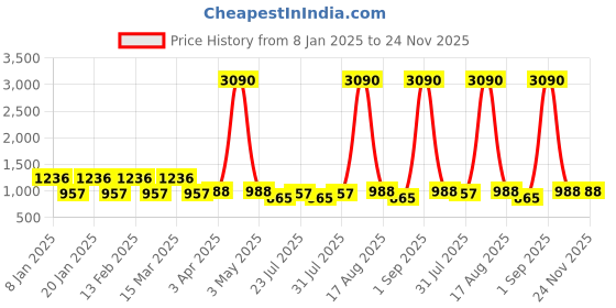 myntra.com Tulsattva Men Black Kurta with Churidar tulsattva Price History Graph from 8 Jan 2025 to 23 Nov 2025