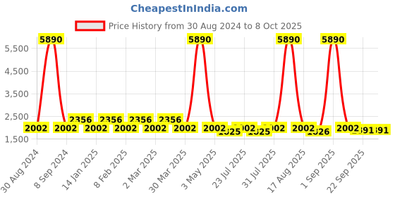 myntra.com Tulsattva Men Black Kurta with Churidar & Nehru Jacket tulsattva Price History Graph from 30 Aug 2024 to 8 Oct 2025