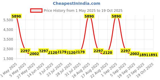 myntra.com Tulsattva Men Black Kurta with Churidar & Nehru Jacket tulsattva Price History Graph from 1 May 2025 to 17 Oct 2025