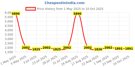 myntra.com Tulsattva Men Black Kurta with Churidar & Nehru Jacket tulsattva Price History Graph from 1 May 2025 to 9 Oct 2025