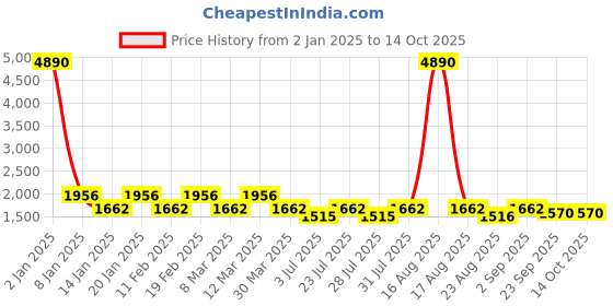 myntra.com Tulsattva Men Black Solid Kurta with Pyjamas & Nehru Jacket tulsattva Price History Graph from 2 Jan 2025 to 14 Oct 2025