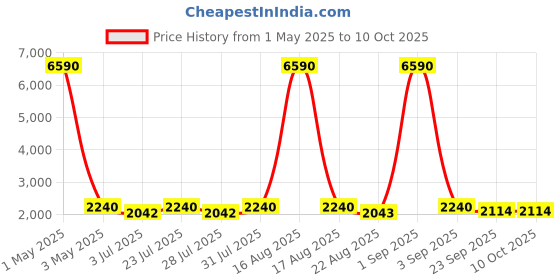 myntra.com Tulsattva Men Grey & Beige Floral Kurta & Pyjamas with Nehru Jacket tulsattva Price History Graph from 1 May 2025 to 9 Oct 2025