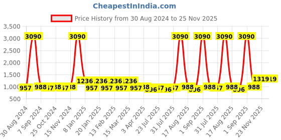 myntra.com Tulsattva Men Grey Kurta with Churidar tulsattva Price History Graph from 30 Aug 2024 to 24 Nov 2025