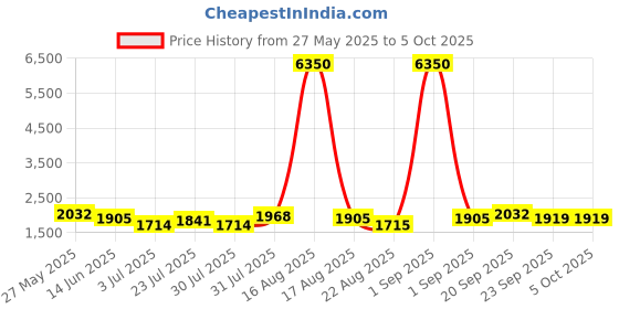 myntra.com Tulsattva Men Grey Kurta with Churidar & Nehru Jacket tulsattva Price History Graph from 27 May 2025 to 5 Oct 2025