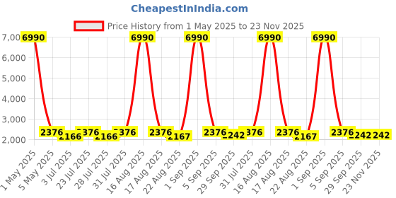 myntra.com Tulsattva Men Navy Blue Kurta with Churidar & Nehru Jacket tulsattva Price History Graph from 1 May 2025 to 22 Nov 2025