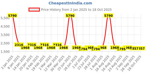 myntra.com Tulsattva Men Navy Blue Solid Kurta with Pyjamas With Nehru Jacket tulsattva Price History Graph from 2 Jan 2025 to 18 Oct 2025