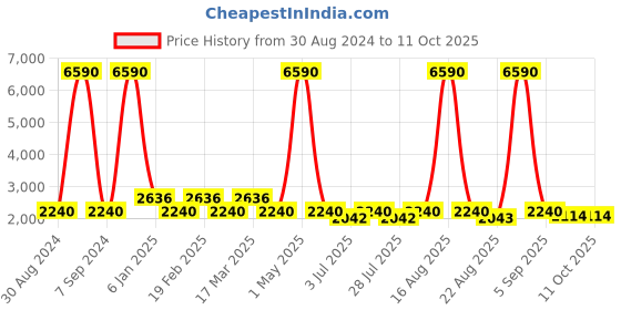 myntra.com Tulsattva Men Pink Kurta with Churidar & Nehru Jacket tulsattva Price History Graph from 30 Aug 2024 to 10 Oct 2025