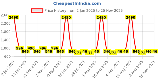myntra.com Tulsattva Men Red & White Striped Kurta with Pyjamas tulsattva Price History Graph from 2 Jan 2025 to 25 Nov 2025