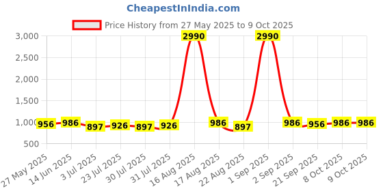myntra.com Tulsattva Men Red Pure Cotton Striped Kurta with Pyjamas tulsattva Price History Graph from 27 May 2025 to 8 Oct 2025