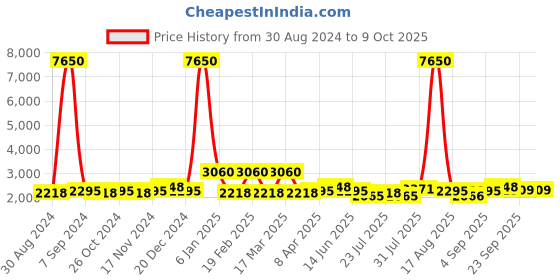 myntra.com Tulsattva Men White Floral Kurta & Pyjamas with Nehru Jacket tulsattva Price History Graph from 30 Aug 2024 to 9 Oct 2025