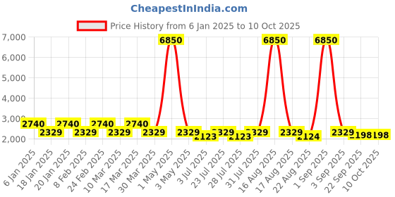 myntra.com Tulsattva Men White Kurta with Churidar & Nehru Jacket tulsattva Price History Graph from 6 Jan 2025 to 9 Oct 2025