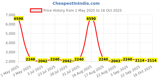 myntra.com Tulsattva Men White Kurta with Churidar & Nehru Jacket tulsattva Price History Graph from 1 May 2025 to 16 Oct 2025