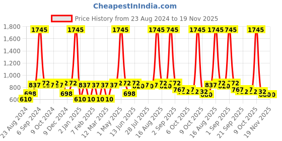 myntra.com Tulsattva Mid Rise Cotton Flared Palazzos tulsattva Price History Graph from 23 Aug 2024 to 19 Nov 2025