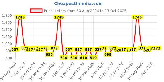 myntra.com Tulsattva Mid Rise Cotton Flared Palazzos tulsattva Price History Graph from 30 Aug 2024 to 12 Oct 2025