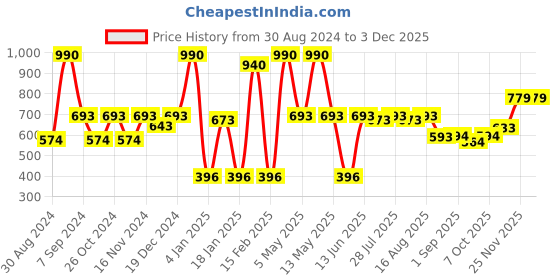 myntra.com Tulsattva Pack of 2 Churidar leggings tulsattva Price History Graph from 30 Aug 2024 to 1 Dec 2025