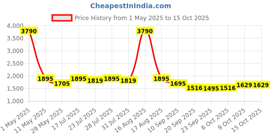 myntra.com Tulsattva Paisley Embroidered Round Neck Mirror Work Kurta With Palazzo & Dupatta tulsattva Price History Graph from 1 May 2025 to 14 Oct 2025