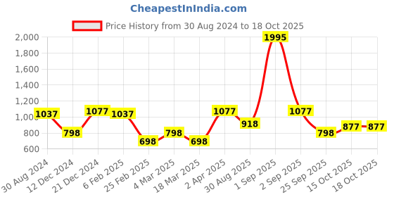 myntra.com Tulsattva Paisley Printed Straight Kurta tulsattva Price History Graph from 30 Aug 2024 to 18 Oct 2025