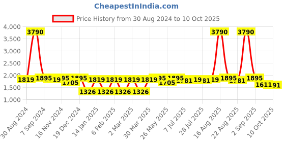 myntra.com Tulsattva Paisley Yoke Design Regular Thread Work Kurta With Palazzos & Dupatta tulsattva Price History Graph from 30 Aug 2024 to 10 Oct 2025