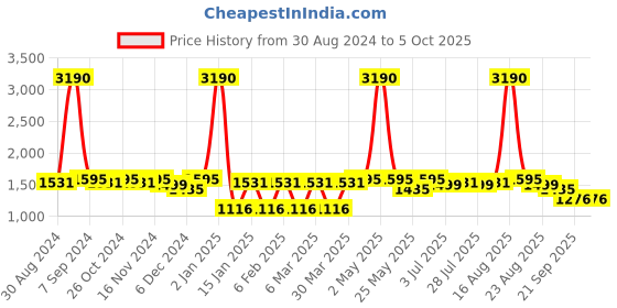 myntra.com Tulsattva Paisly Ethnic Motifs Yoke Design Regular Kurta with Trousers & With Dupatta tulsattva Price History Graph from 30 Aug 2024 to 5 Oct 2025