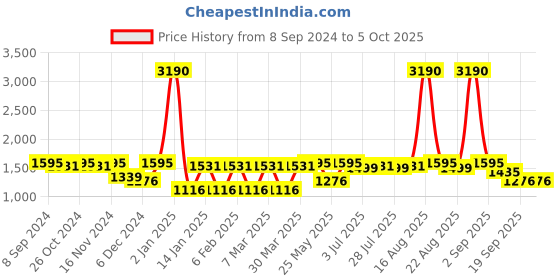 myntra.com Tulsattva Panelled Kurta With Trousers & Dupatta tulsattva Price History Graph from 8 Sep 2024 to 4 Oct 2025