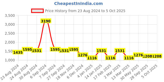 myntra.com Tulsattva Panelled Kurta with Trousers & With Dupatta tulsattva Price History Graph from 23 Aug 2024 to 5 Oct 2025