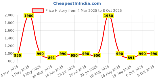 myntra.com Tulsattva Print Fit & Flare Midi Dress tulsattva Price History Graph from 4 Mar 2025 to 8 Oct 2025