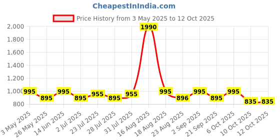 myntra.com Tulsattva Print Fit & Flare Midi Dress tulsattva Price History Graph from 3 May 2025 to 12 Oct 2025
