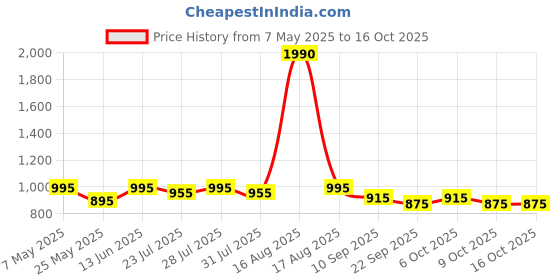 myntra.com Tulsattva Print Fit & Flare Midi Dress tulsattva Price History Graph from 7 May 2025 to 16 Oct 2025