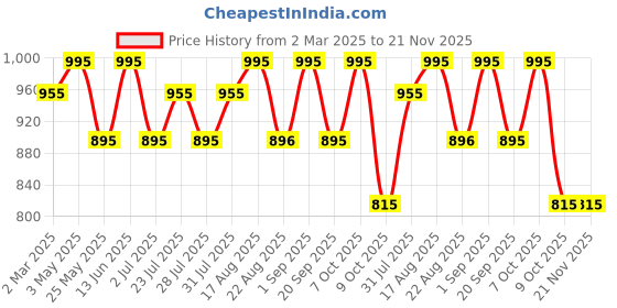 myntra.com Tulsattva Print Lace Fit & Flare Midi Dress tulsattva Price History Graph from 2 Mar 2025 to 21 Nov 2025