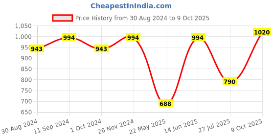 myntra.com Tulsattva Printed Mandarin Collar Anarkali Kurta tulsattva Price History Graph from 30 Aug 2024 to 9 Oct 2025